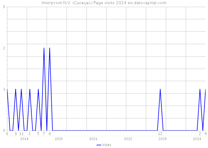 Interprom N.V. (Curaçao) Page visits 2024 