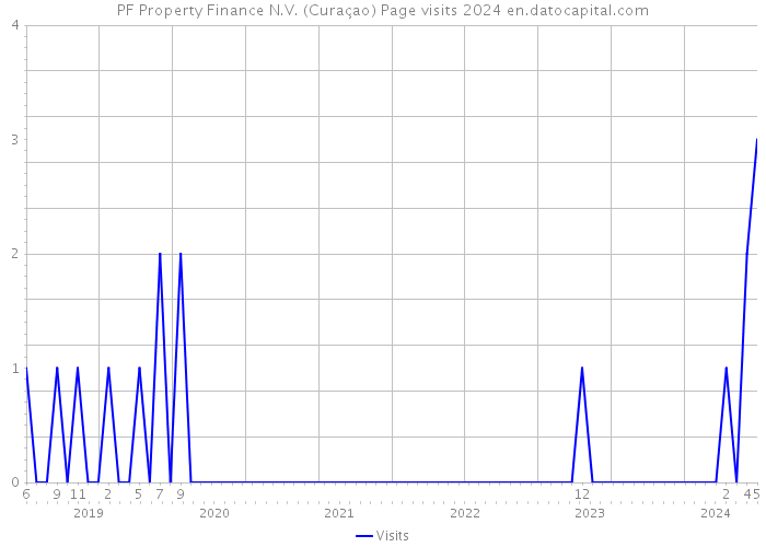 PF Property Finance N.V. (Curaçao) Page visits 2024 