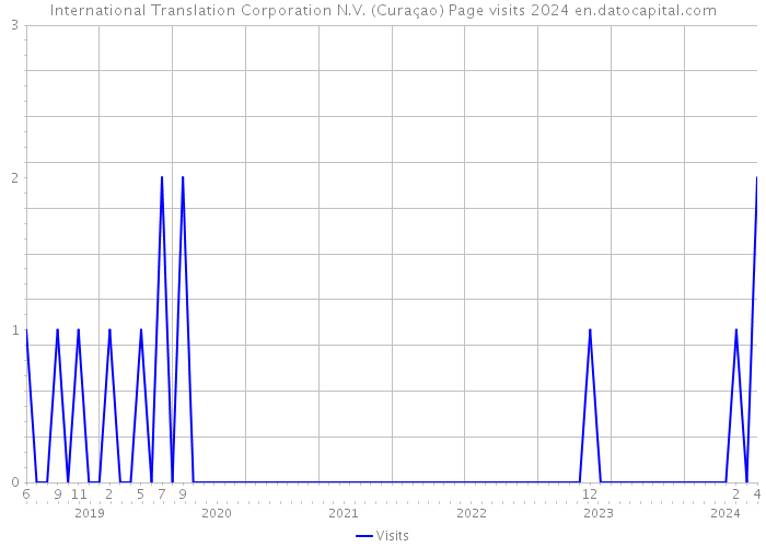 International Translation Corporation N.V. (Curaçao) Page visits 2024 