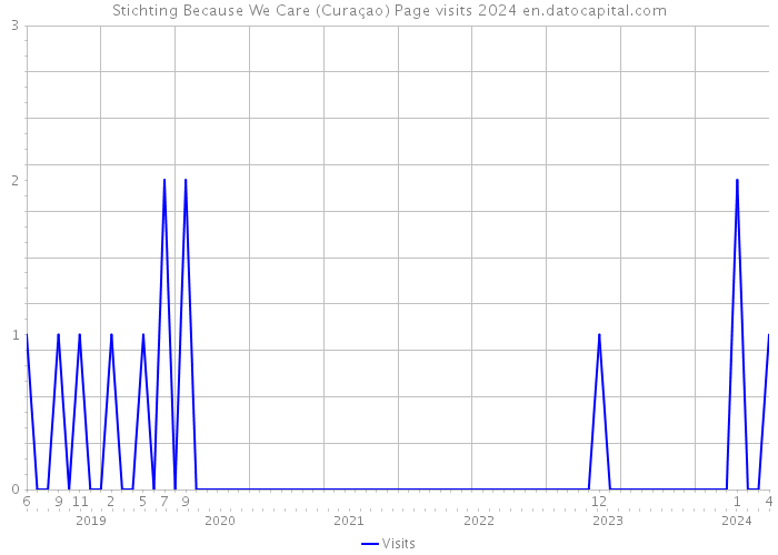 Stichting Because We Care (Curaçao) Page visits 2024 