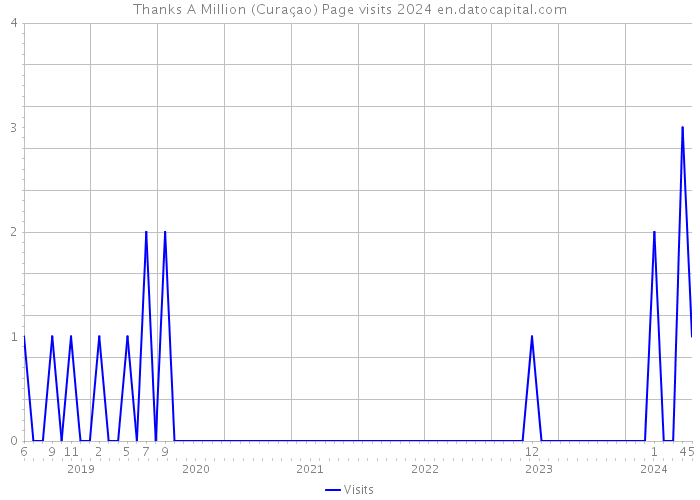Thanks A Million (Curaçao) Page visits 2024 