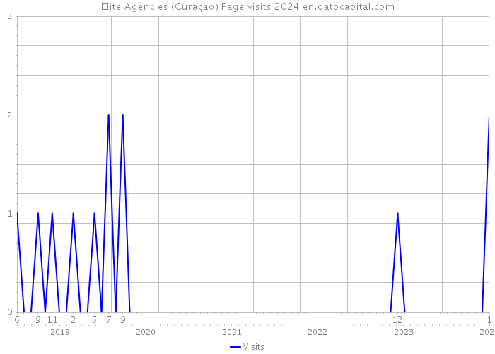 Elite Agencies (Curaçao) Page visits 2024 
