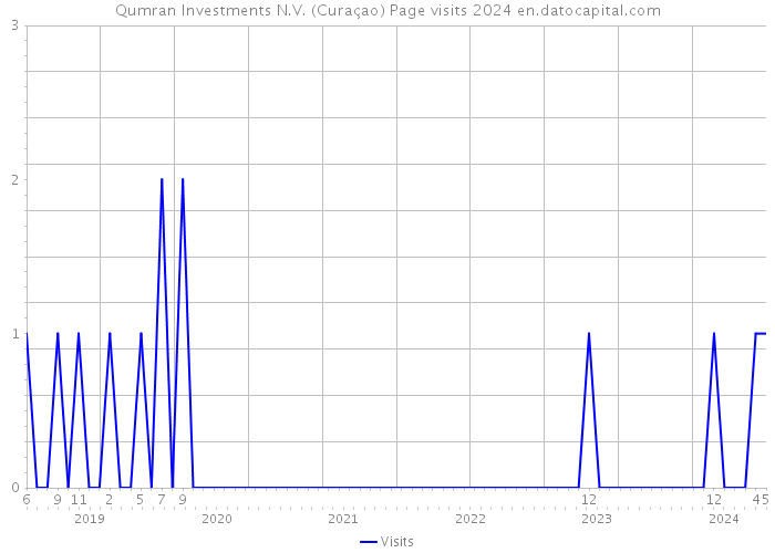 Qumran Investments N.V. (Curaçao) Page visits 2024 