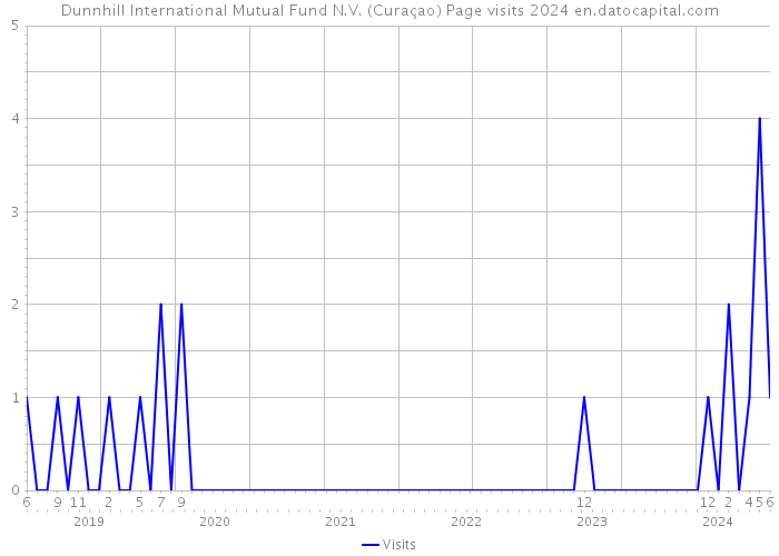 Dunnhill International Mutual Fund N.V. (Curaçao) Page visits 2024 