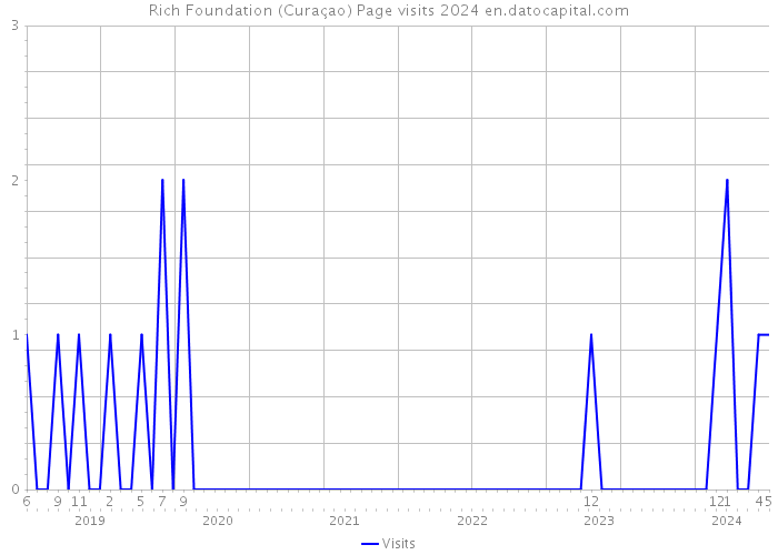 Rich Foundation (Curaçao) Page visits 2024 