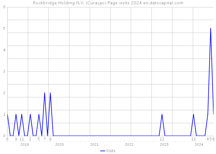 Rockbridge Holding N.V. (Curaçao) Page visits 2024 