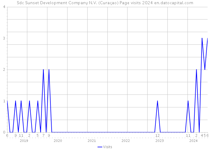Sdc Sunset Development Company N.V. (Curaçao) Page visits 2024 