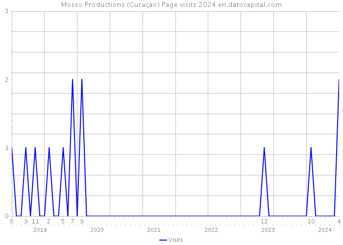 Mosso Productions (Curaçao) Page visits 2024 