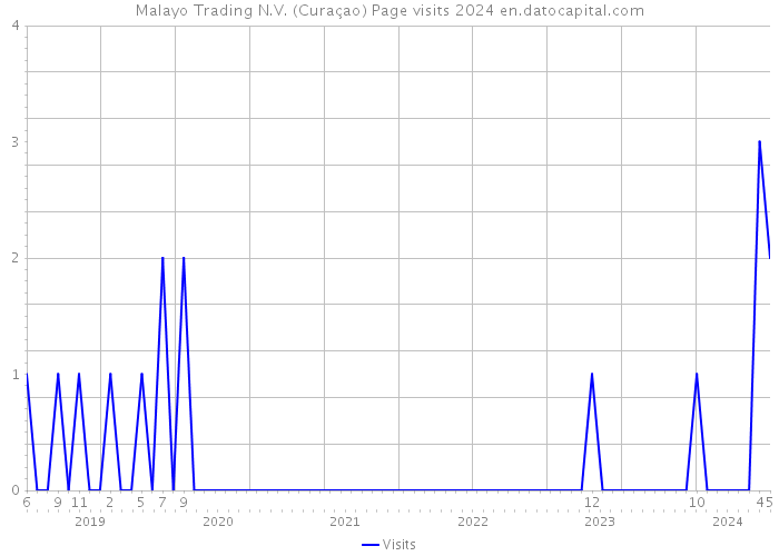Malayo Trading N.V. (Curaçao) Page visits 2024 