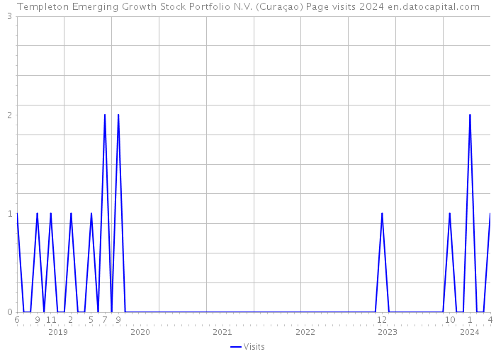 Templeton Emerging Growth Stock Portfolio N.V. (Curaçao) Page visits 2024 