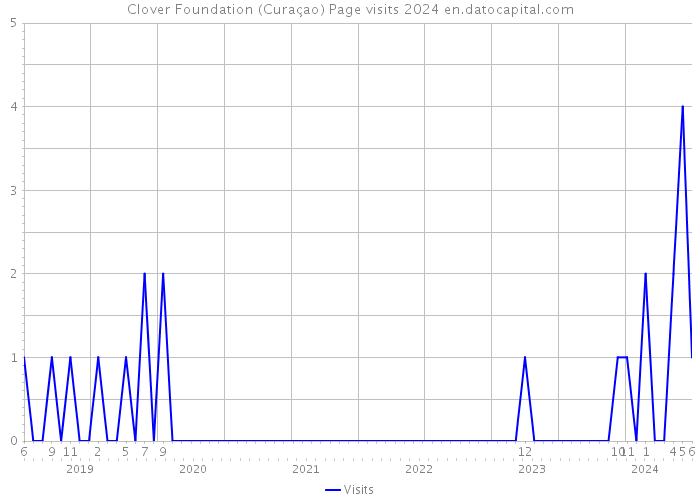 Clover Foundation (Curaçao) Page visits 2024 