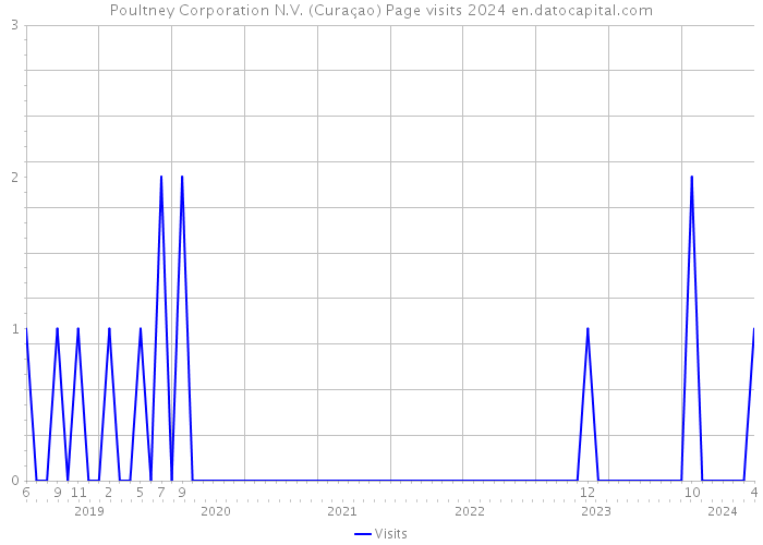 Poultney Corporation N.V. (Curaçao) Page visits 2024 