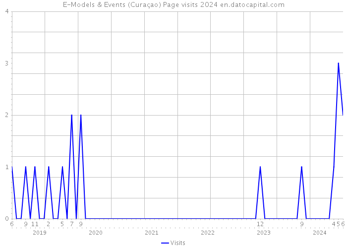 E-Models & Events (Curaçao) Page visits 2024 