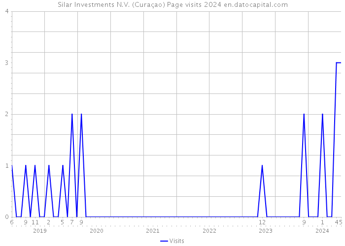 Silar Investments N.V. (Curaçao) Page visits 2024 
