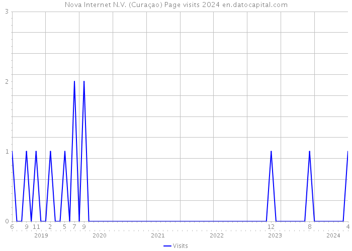 Nova Internet N.V. (Curaçao) Page visits 2024 