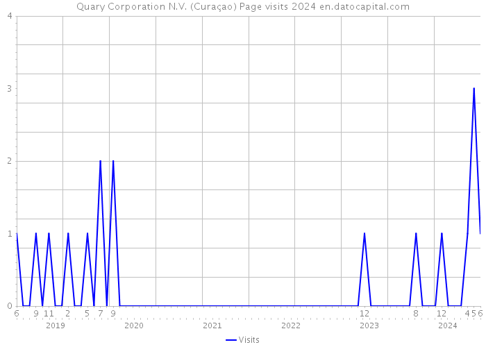 Quary Corporation N.V. (Curaçao) Page visits 2024 