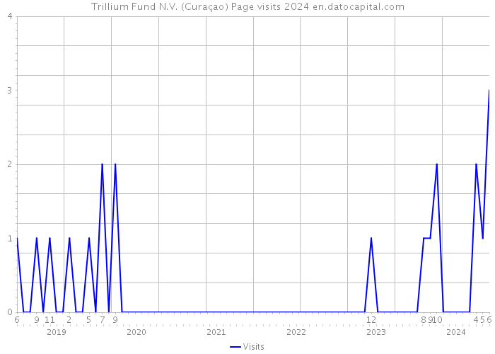 Trillium Fund N.V. (Curaçao) Page visits 2024 