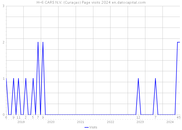H-6 CARS N.V. (Curaçao) Page visits 2024 