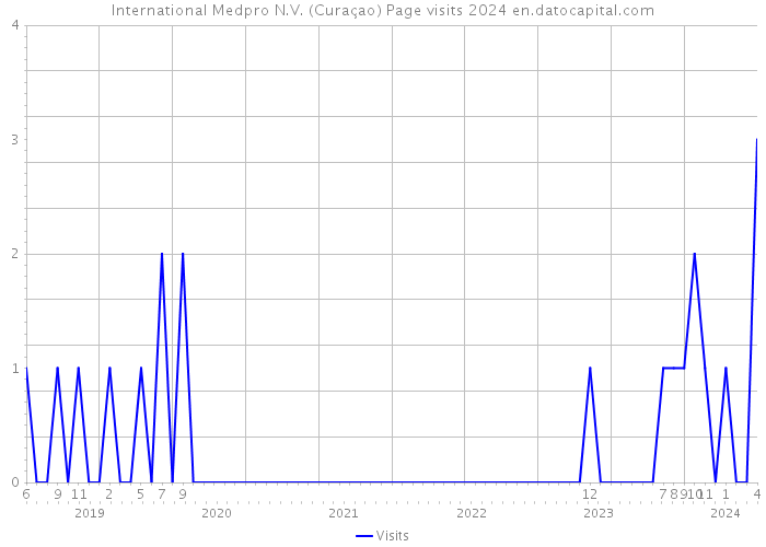 International Medpro N.V. (Curaçao) Page visits 2024 