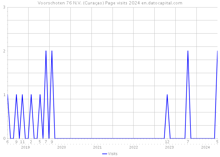 Voorschoten 76 N.V. (Curaçao) Page visits 2024 