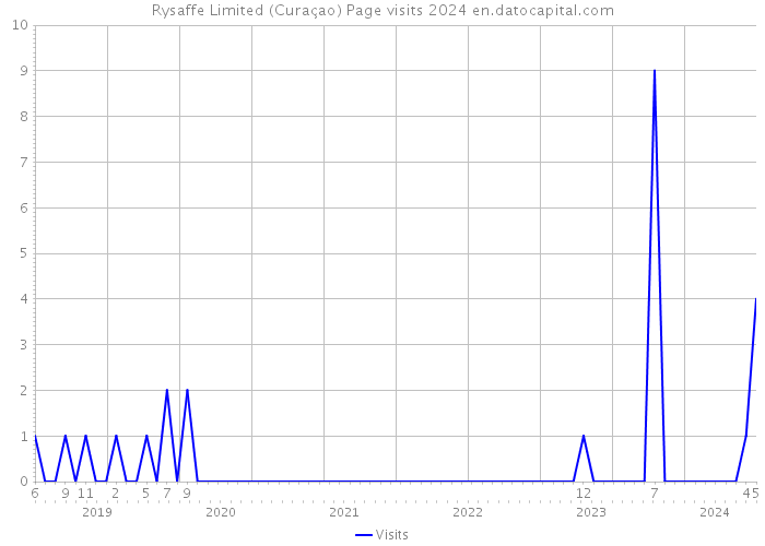 Rysaffe Limited (Curaçao) Page visits 2024 
