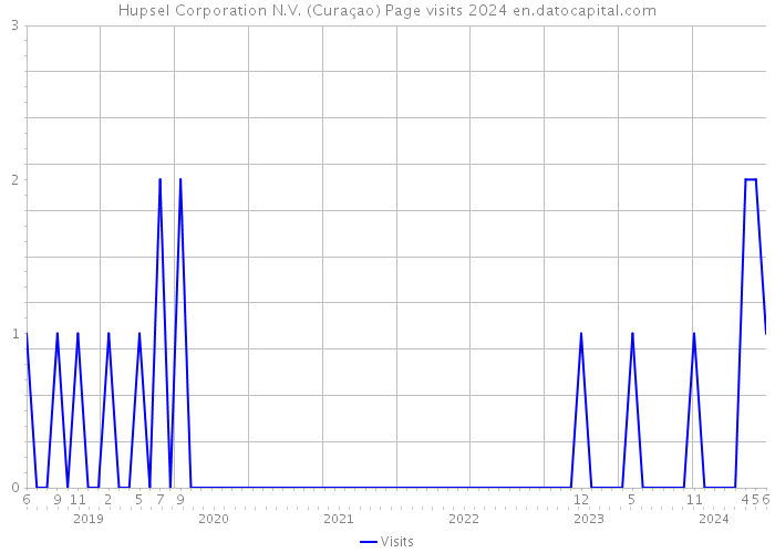 Hupsel Corporation N.V. (Curaçao) Page visits 2024 