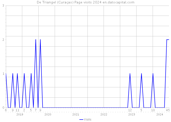 De Triangel (Curaçao) Page visits 2024 