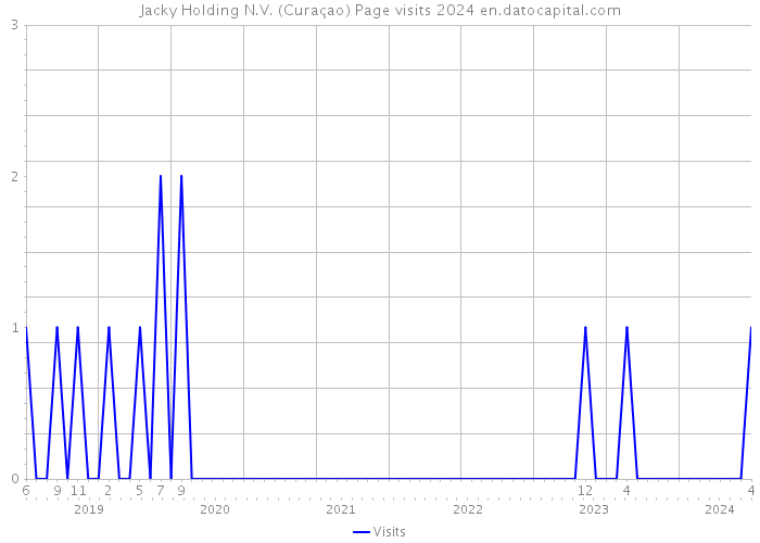 Jacky Holding N.V. (Curaçao) Page visits 2024 