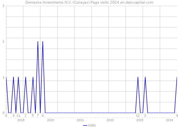 Demesne Investments N.V. (Curaçao) Page visits 2024 