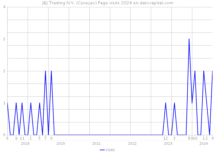 J&J Trading N.V. (Curaçao) Page visits 2024 