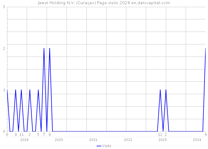 Jewel Holding N.V. (Curaçao) Page visits 2024 