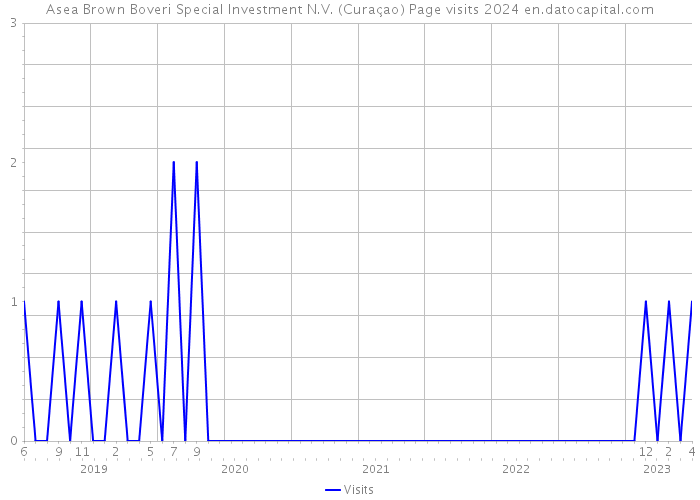 Asea Brown Boveri Special Investment N.V. (Curaçao) Page visits 2024 