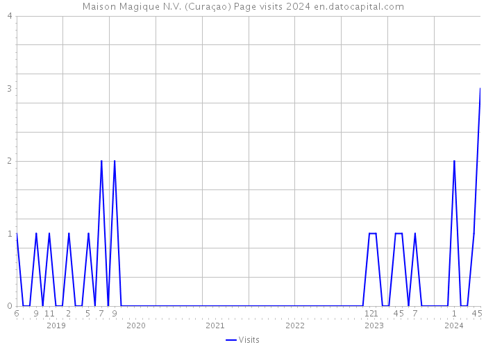 Maison Magique N.V. (Curaçao) Page visits 2024 
