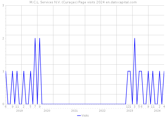 M.C.L. Services N.V. (Curaçao) Page visits 2024 