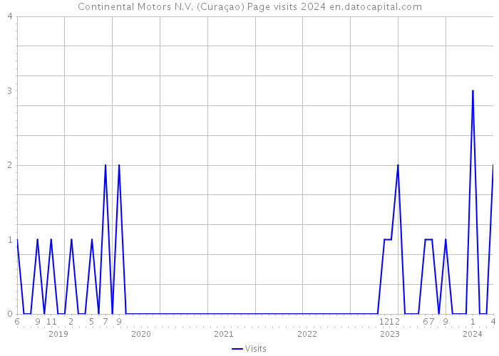 Continental Motors N.V. (Curaçao) Page visits 2024 
