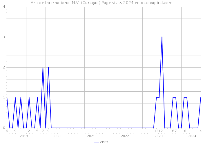 Arlette International N.V. (Curaçao) Page visits 2024 