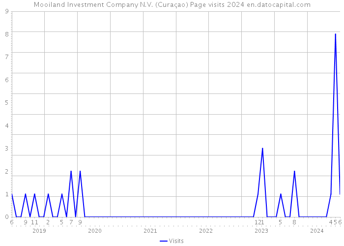 Mooiland Investment Company N.V. (Curaçao) Page visits 2024 