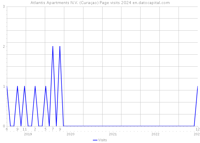 Atlantis Apartments N.V. (Curaçao) Page visits 2024 