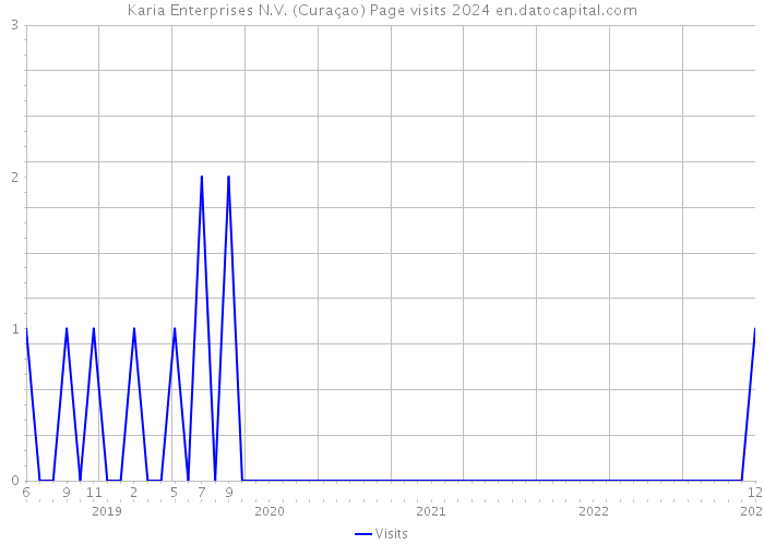 Karia Enterprises N.V. (Curaçao) Page visits 2024 