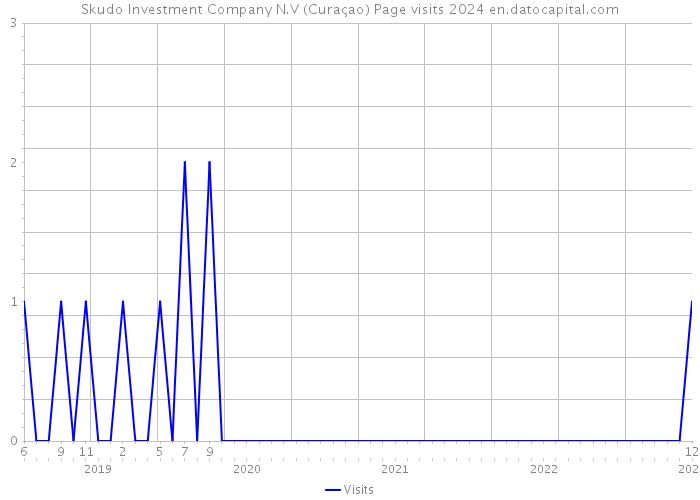 Skudo Investment Company N.V (Curaçao) Page visits 2024 