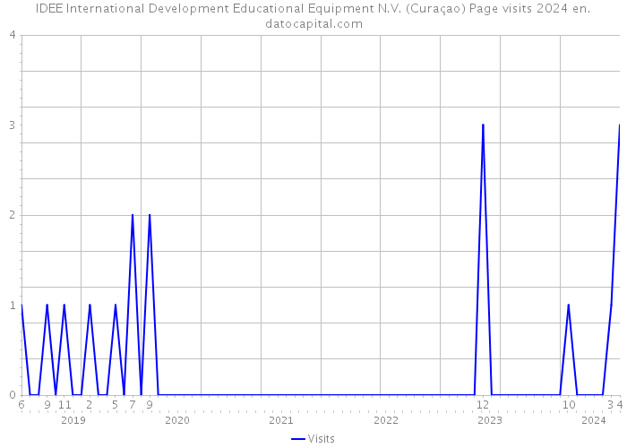 IDEE International Development Educational Equipment N.V. (Curaçao) Page visits 2024 