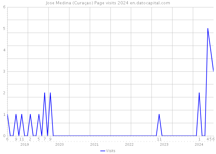 Jose Medina (Curaçao) Page visits 2024 