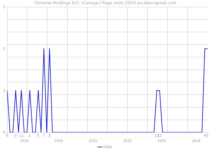 Chrisma Holdings N.V. (Curaçao) Page visits 2024 