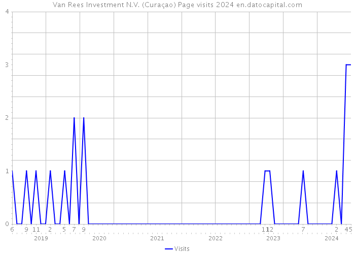 Van Rees Investment N.V. (Curaçao) Page visits 2024 