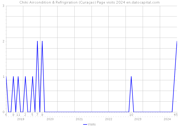 Chiki Aircondition & Refrigiration (Curaçao) Page visits 2024 