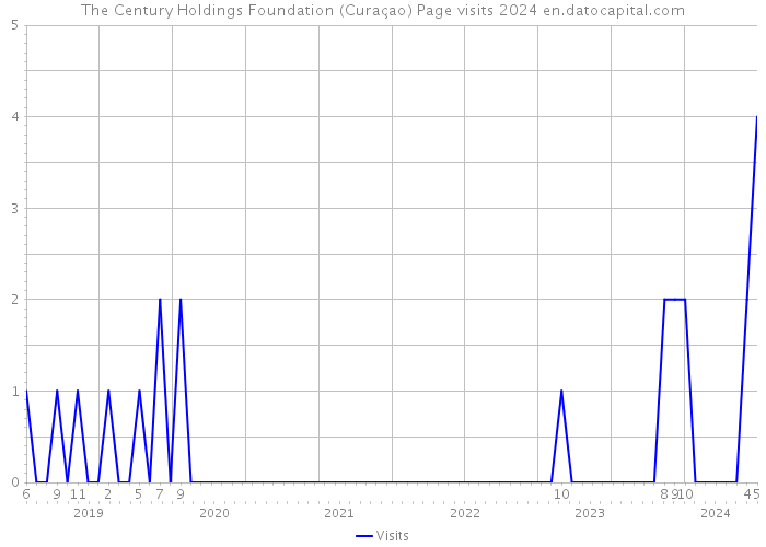 The Century Holdings Foundation (Curaçao) Page visits 2024 