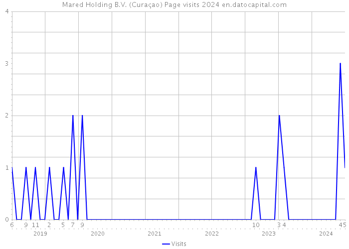 Mared Holding B.V. (Curaçao) Page visits 2024 