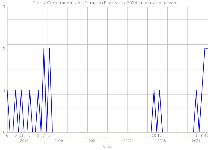 Cressy Corporation N.V. (Curaçao) Page visits 2024 