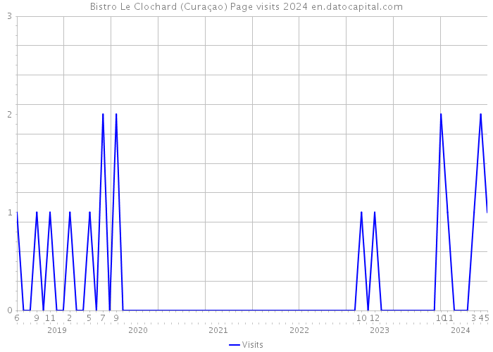 Bistro Le Clochard (Curaçao) Page visits 2024 