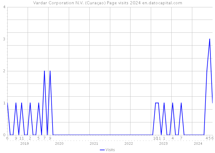 Vardar Corporation N.V. (Curaçao) Page visits 2024 